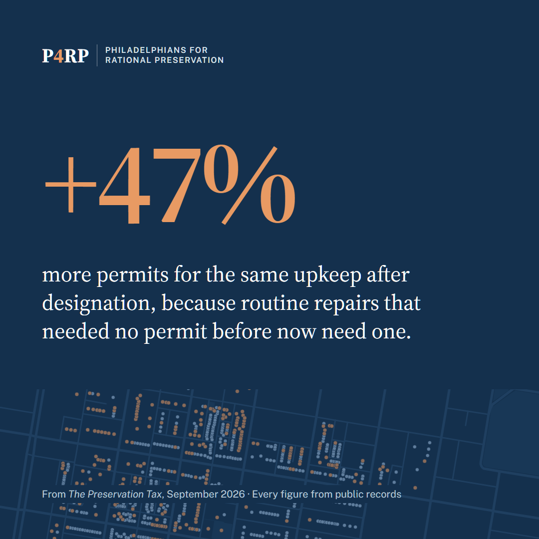 +47% more permits for the same upkeep after designation, because routine repairs that needed no permit before now need one.